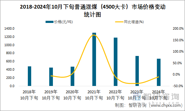 2018-2024年10月下旬普通混煤（4500大卡）市场价格变动统计图