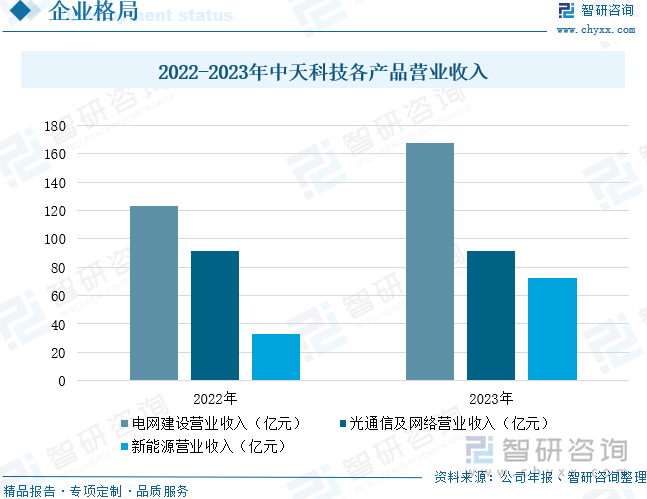 2022-2023年中天科技各产品营业收入