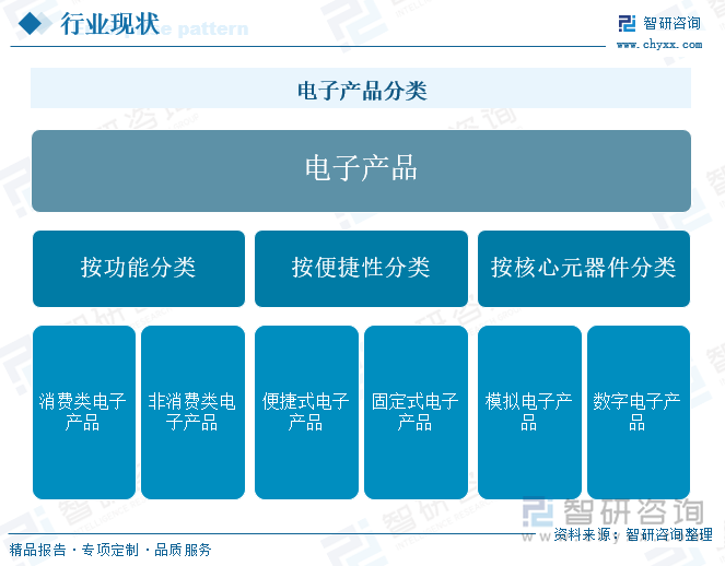 电子产品分类