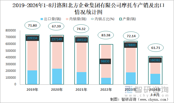 2019-2024年1-8月洛阳北方企业集团有限公司摩托车产销及出口情况统计图