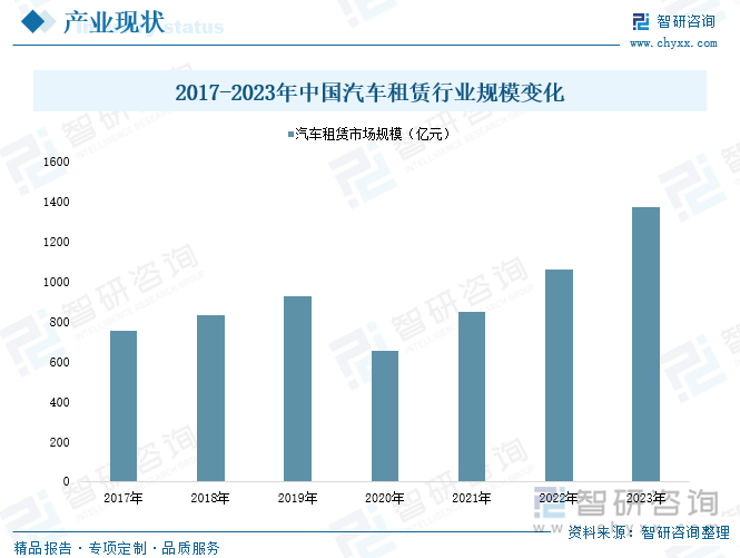 2017-2023年中国汽车租赁行业规模变化