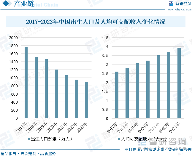 2017-2023年中国出生人口及人均可支配收入变化情况