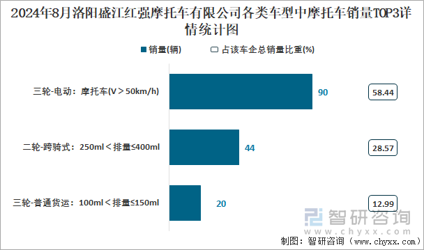 2024年8月洛阳盛江红强摩托车有限公司各类车型中摩托车销量TOP3详情统计图