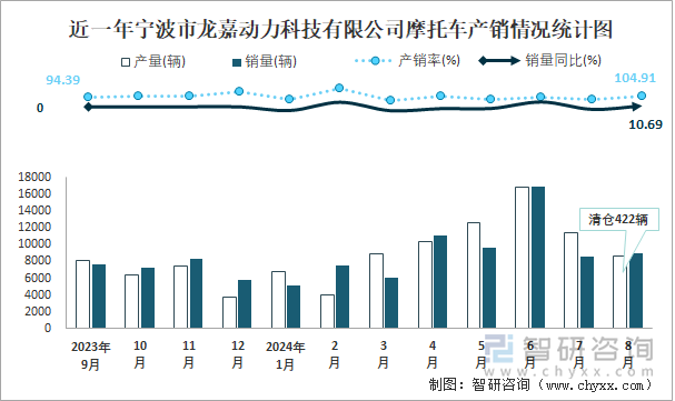 近一年宁波市龙嘉动力科技有限公司摩托车产销情况统计图