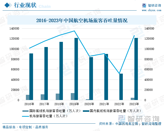 2016-2023年中国航空机场旅客吞吐量情况