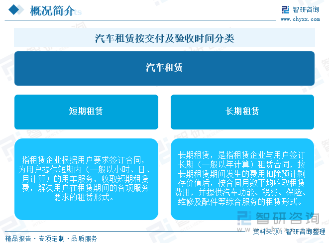 汽车租赁按交付及验收时间分类