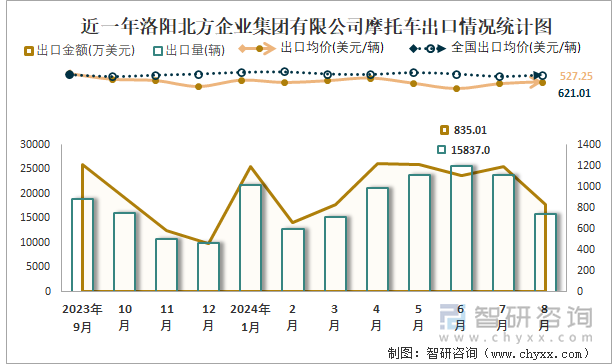 近一年洛阳北方企业集团有限公司摩托车出口情况统计图