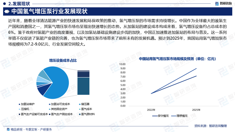 近年來(lái)，隨著全球清潔能源產(chǎn)業(yè)的快速發(fā)展和環(huán)保政策的推動(dòng)，氫氣增壓泵的市場(chǎng)需求持續(xù)增長(zhǎng)。中國(guó)作為全球最大的液氫生產(chǎn)國(guó)和消費(fèi)國(guó)之一，其氫氣增壓泵市場(chǎng)也呈現(xiàn)出快速增長(zhǎng)的態(tài)勢(shì)。從加氫站的建設(shè)成本構(gòu)成來(lái)看，氫氣增壓設(shè)備約占總成本的6%。鑒于政府對(duì)氫能產(chǎn)業(yè)的高度重視，以及加氫站基礎(chǔ)設(shè)施建設(shè)步伐的加快，中國(guó)正加速推進(jìn)加氫站的布局與普及。這一系列舉措不僅促進(jìn)了氫能產(chǎn)業(yè)鏈的完善，也為氫氣增壓泵市場(chǎng)帶來(lái)了前所未有的發(fā)展機(jī)遇。預(yù)計(jì)到2025年，我國(guó)站用氫氣增加泵市場(chǎng)規(guī)模將為7.2-9.0億元，行業(yè)發(fā)展空間較大。