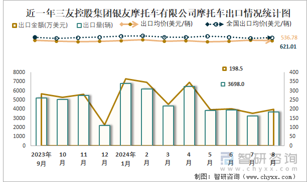 近一年三友控股集团银友摩托车有限公司摩托车出口情况统计图