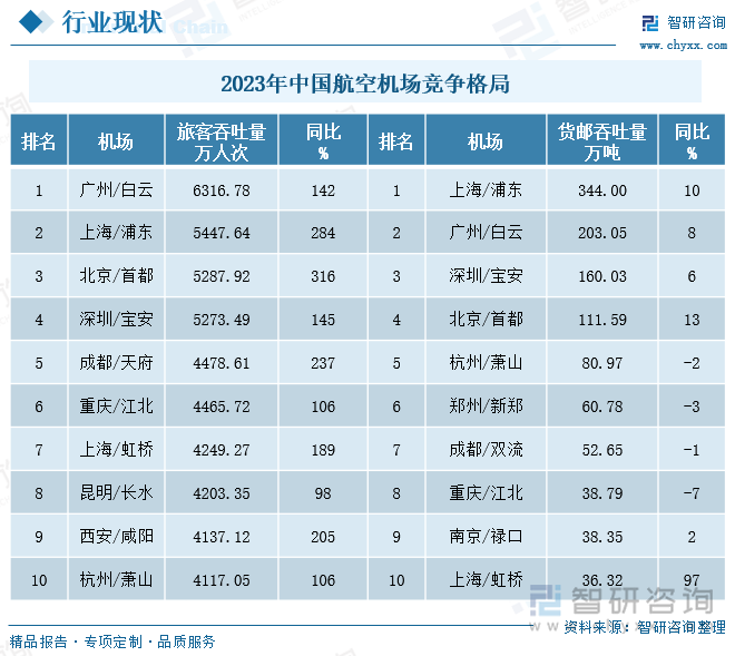 2023年中国航空机场竞争格局