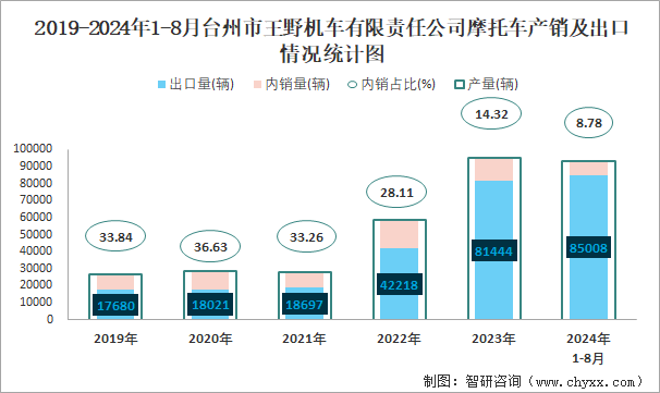 2019-2024年1-8月台州市王野机车有限责任公司摩托车产销及出口情况统计图