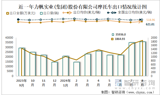 近一年力帆实业(集团)股份有限公司摩托车出口情况统计图