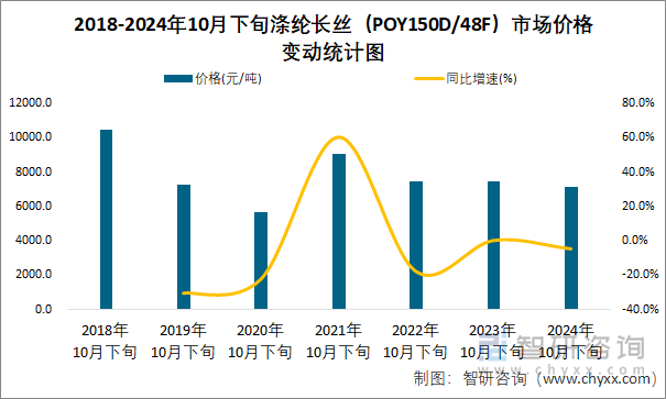 2018-2024年10月下旬涤纶长丝（POY150D/48F）市场价格变动统计图