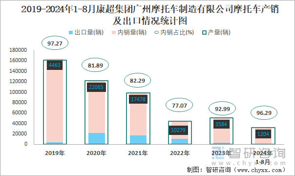 2019-2024年1-8月康超集团广州摩托车制造有限公司摩托车产销及出口情况统计图