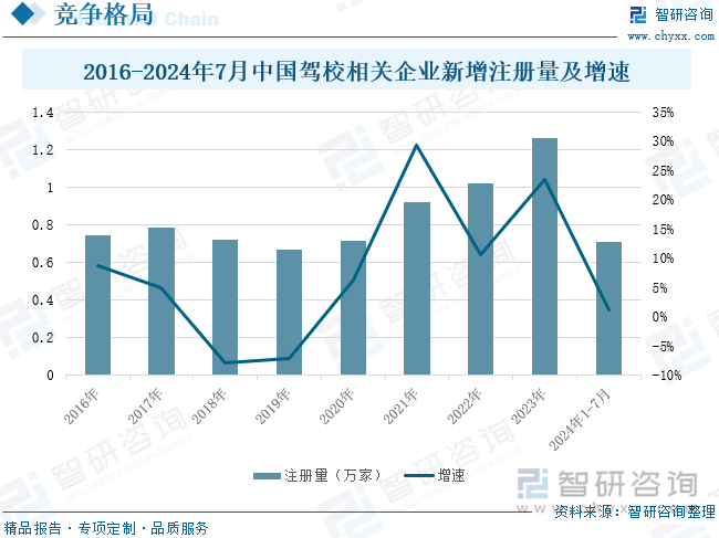 2016-2024年7月中国驾校相关企业注册量及增速