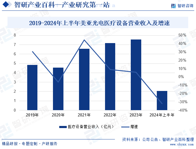 2019-2024年上半年美亚光电医疗设备营业收入及增速