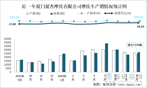 近一年厦门厦杏摩托有限公司摩托车产销情况统计图