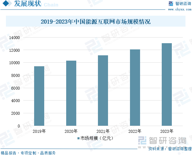 2019-2023年中国能源互联网市场规模情况