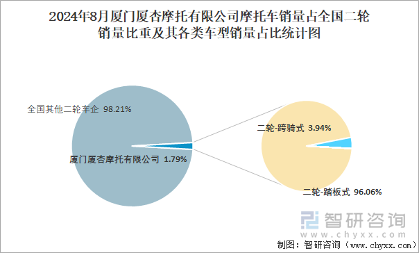 2024年8月厦门厦杏摩托有限公司摩托车销量占全国二轮销量比重及其各类车型销量占比统计图