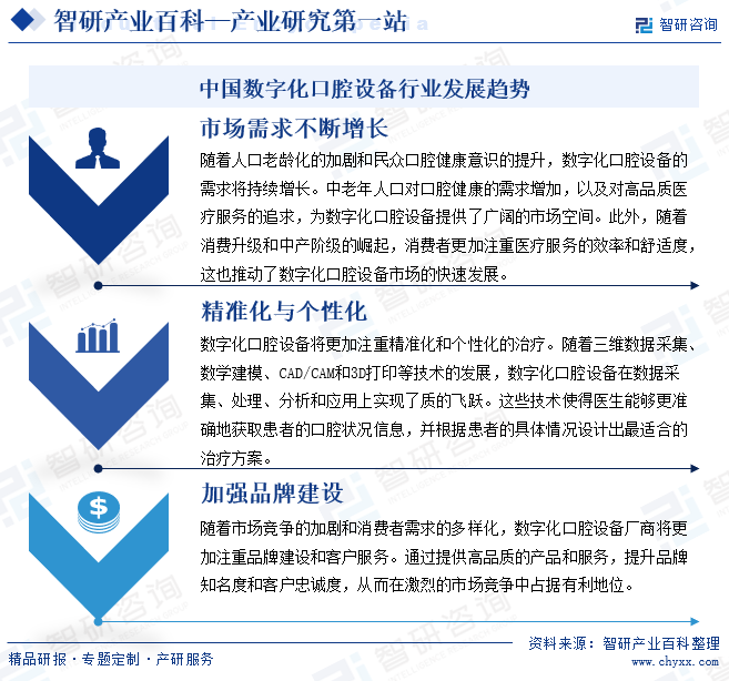 中国数字化口腔设备行业发展趋势