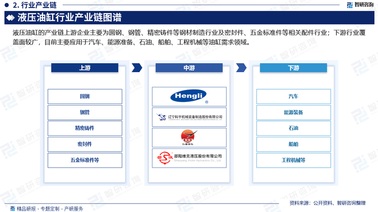 液压油缸的产业链上游企业主要为圆钢、钢管、精密铸件等钢材制造行业及密封件、五金标准件等相关配件行业；下游行业覆盖面较广，目前主要应用于汽车、能源准备、石油、船舶、工程机械等油缸需求领域。