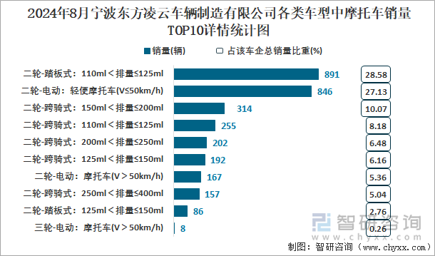 2024年8月宁波东方凌云车辆制造有限公司各类车型中摩托车销量TOP10详情统计图