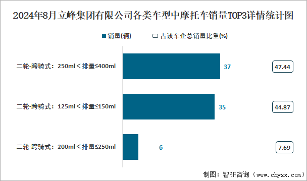 2024年8月立峰集团有限公司各类车型中摩托车销量TOP3详情统计图