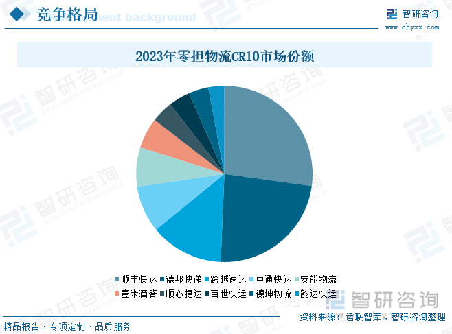 2023年零担物流CR10市场份额