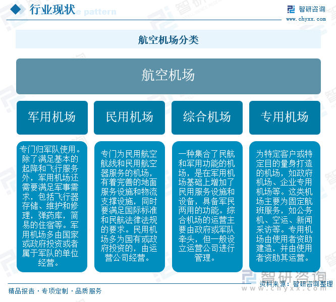 航空机场分类