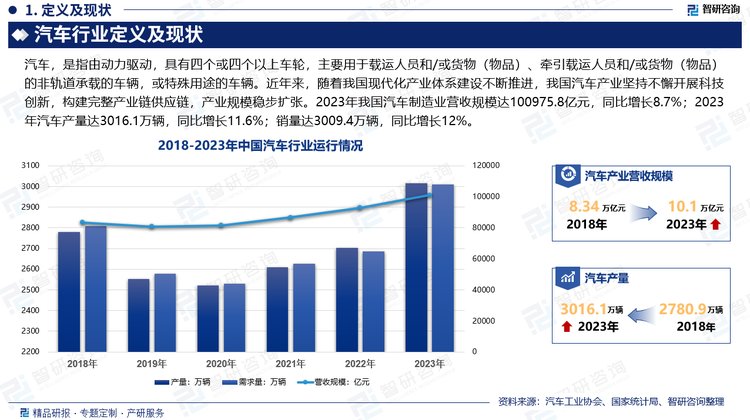 近年来，随着我国现代化产业体系建设不断推进，我国汽车产业坚持不懈开展科技创新，构建完整产业链供应链。同时，伴随着汽车电动化、智能化和网联化程度的提升，我国汽车产业规模稳步扩张。数据显示，2023年我国汽车制造业营收规模达100975.8亿元，同比增长8.7%；2023年汽车产量达3016.1万辆，同比增长11.6%；销量达3009.4万辆，同比增长12%。