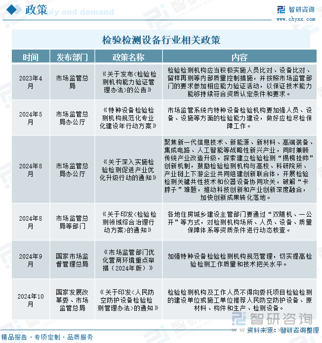 检验检测设备行业相关政策