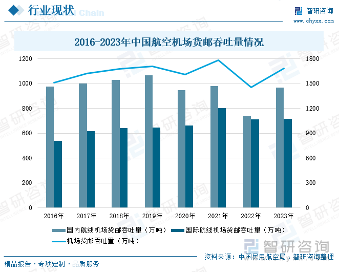 2016-2023年中国航空机场货邮吞吐量情况