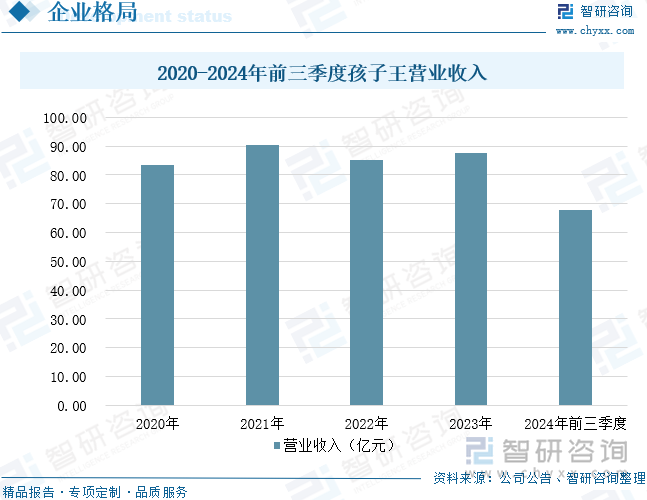 2020-2024年前三季度孩子王营业收入