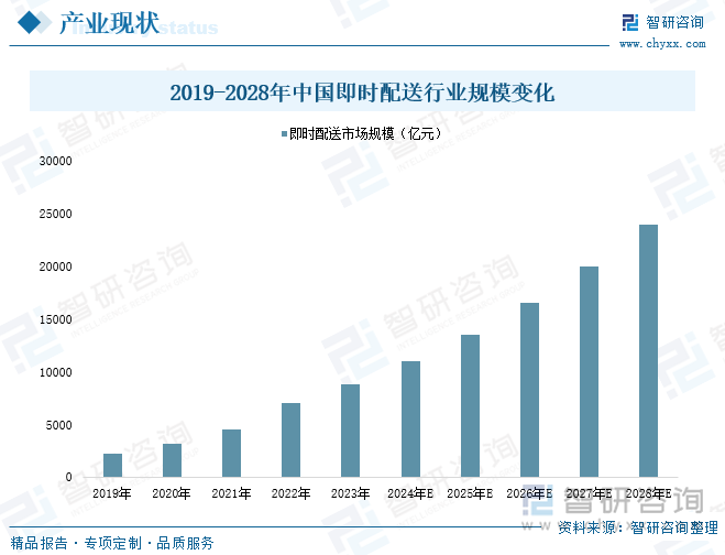 2019-2028年中国即时配送行业规模变化