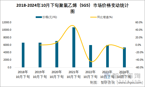 2018-2024年10月下旬聚氯乙烯（SG5）市场价格变动统计图