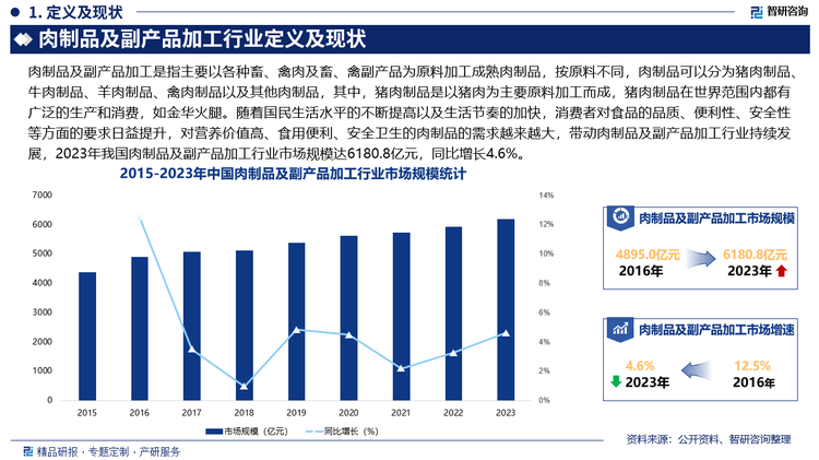 未来，我国肉制品及副产品加工企业会不断推出新的产品形态和口味，以满足不同消费者的需求，除了传统的猪肉制品，鸡肉、牛肉、羊肉等其他肉类制品的比例将不断增加，如牛肉干、羊肉脯等产品会越来越受欢迎。此外，在健康饮食理念的推动下，消费者对肉制品的健康属性要求越来越高，未来，我国肉制品及副产品加工企业将加大研发力度，生产出更多低盐、低脂、低糖的肉制品，如：通过改进加工工艺，减少肉制品中的盐分和脂肪含量；使用天然甜味剂替代部分蔗糖等，以满足消费者对健康的需求。