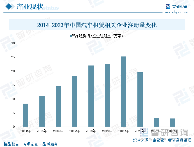 2014-2023年中国汽车租赁相关企业注册量变化