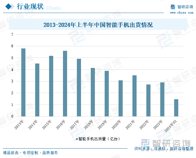 2013-2024年上半年中国智能手机出货情况