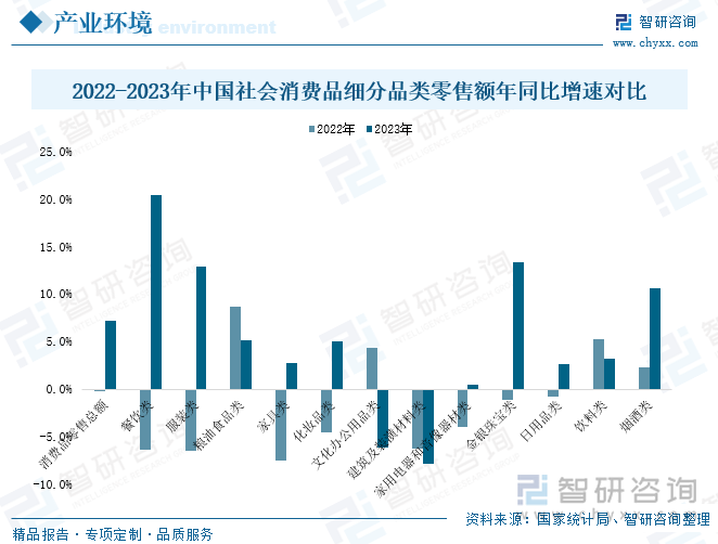 2022-2023年中国社会消费品细分品类零售额年同比增速对比