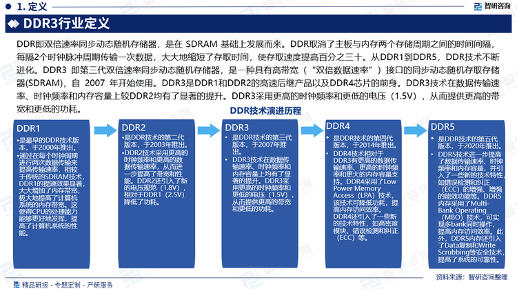 DDR即雙倍速率同步動態(tài)隨機存儲器，是在 SDRAM 基礎上發(fā)展而來。DDR取消了主板與內存兩個存儲周期之間的時間間隔，每隔2個時鐘脈沖周期傳輸一次數(shù)據(jù)，大大地縮短了存取時間，使存取速度提高百分之三十。從DDR1到DDR5，DDR技術不斷進化。DDR3 即第三代雙倍速率同步動態(tài)隨機存儲器，是一種具有高帶寬（“雙倍數(shù)據(jù)速率”）接口的同步動態(tài)隨機存取存儲器(SDRAM)，自 2007 年開始使用。DDR3是DDR1和DDR2的高速后繼產(chǎn)品以及DDR4芯片的前身。DDR3技術在數(shù)據(jù)傳輸速率、時鐘頻率和內存容量上較DDR2均有了顯著的提升。DDR3采用更高的時鐘頻率和更低的電壓（1.5V），從而提供更高的帶寬和更低的功耗。