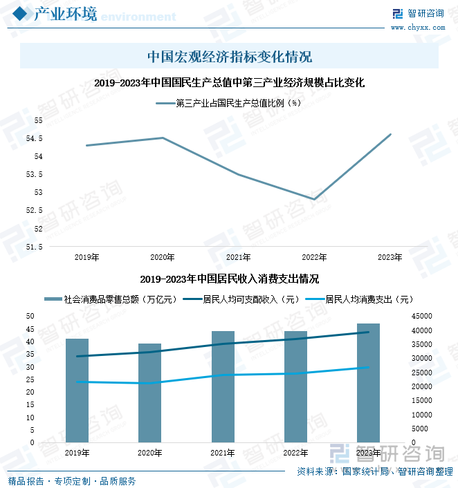 中国宏观经济指标变化情况