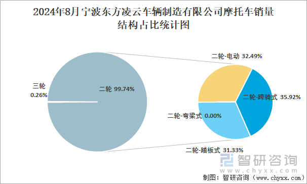 2024年8月宁波东方凌云车辆制造有限公司摩托车销量结构占比统计图