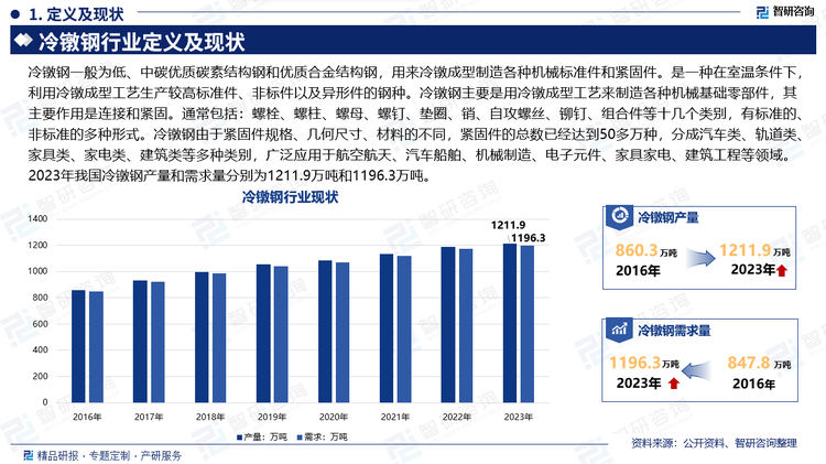 冷鐓鋼一般為低、中碳優(yōu)質(zhì)碳素結(jié)構(gòu)鋼和優(yōu)質(zhì)合金結(jié)構(gòu)鋼，用來冷鐓成型制造各種機械標準件和緊固件。是一種在室溫條件下，利用冷鐓成型工藝生產(chǎn)較高標準件、非標件以及異形件的鋼種。冷鐓鋼主要是用冷鐓成型工藝來制造各種機械基礎(chǔ)零部件，其主要作用是連接和緊固。通常包括：螺栓、螺柱、螺母、螺釘、墊圈、銷、自攻螺絲、鉚釘、組合件等十幾個類別，有標準的、非標準的多種形式。冷鐓鋼由于緊固件規(guī)格、幾何尺寸、材料的不同，緊固件的總數(shù)已經(jīng)達到50多萬種，分成汽車類、軌道類、家具類、家電類、建筑類等多種類別，廣泛應(yīng)用于航空航天、汽車船舶、機械制造、電子元件、家具家電、建筑工程等領(lǐng)域。2023年我國冷鐓鋼產(chǎn)量和需求量分別為1211.9萬噸和1196.3萬噸。