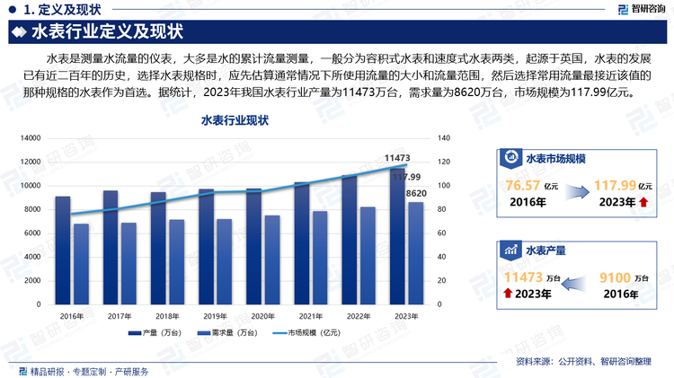 水表是测量水流量的仪表，大多是水的累计流量测量，一般分为容积式水表和速度式水表两类，起源于英国，水表的发展已有近二百年的历史，选择水表规格时，应先估算通常情况下所使用流量的大小和流量范围，然后选择常用流量最接近该值的那种规格的水表作为首选。据统计，2023年我国水表行业产量为11473万台，需求量为8620万台，市场规模为117.99亿元。