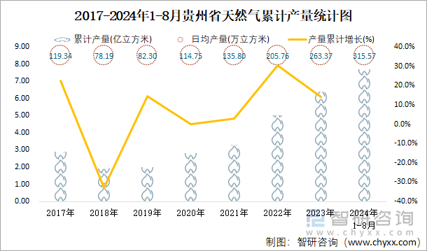 2017-2024年1-8月贵州省天然气累计产量统计图