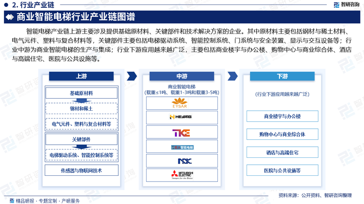 商业智能电梯行业产业链上游主要涉及提供基础原材料、关键部件和技术解决方案的企业。其中原材料主要包括钢材与稀土材料、电气元件、塑料与复合材料等，关键部件主要包括电梯驱动系统、智能控制系统、门系统与安全装置、显示与交互设备等。行业中游为商业智能电梯的生产与集成，生产厂商按设计要求和技术标准，进行电梯的生产和装配，并将智能化技术集成到传统电梯中，开发适用于商业建筑的定制电梯产品。行业下游应用越来越广泛，主要包括商业楼宇与办公楼、购物中心与商业综合体、酒店与高端住宅、医院与公共设施等。