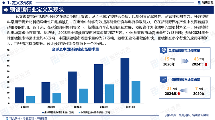 随着新能源汽车市场的快速发展，消费者对电池技术环保性和安全性的要求也在不断提高，预镀镍材料的应用有助于企业满足行业标准，工业化进程的加快，促进预镀镍在多个行业的应用不断扩大，市场需求持续增长。预计预镀镍可能会成为下一个突破口。