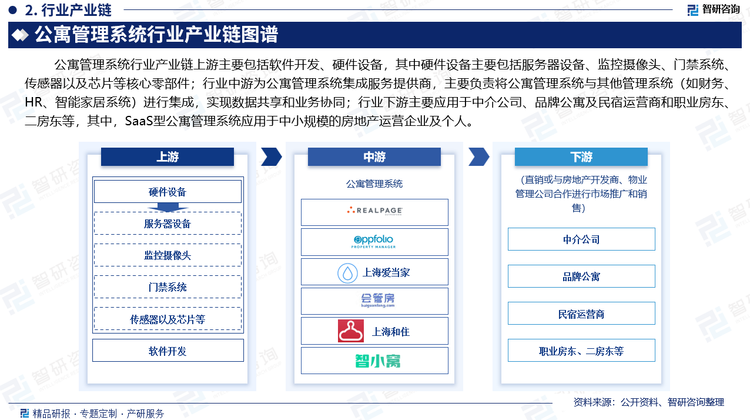 公寓管理系统行业产业链上游主要包括软件开发、硬件设备，其中硬件设备主要包括服务器设备、监控摄像头、门禁系统、传感器以及芯片等核心零部件；行业中游为公寓管理系统集成服务提供商，主要负责将公寓管理系统与其他管理系统（如财务、HR、智能家居系统）进行集成，实现数据共享和业务协同；行业下游主要应用于中介公司、品牌公寓及民宿运营商和职业房东、二房东等，其中，SaaS型公寓管理系统应用于中小规模的房地产运营企业及个人。