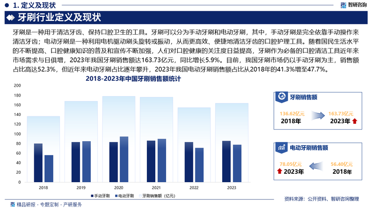 未来，牙刷生产企业将不断加大研发投入，在刷毛材质、刷头设计、振动频率等方面进行技术创新，如：一些企业研发出更柔软、更耐磨的刷毛材质，能够更好地保护牙龈；还有企业推出具有智能感应功能的电动牙刷，可以根据用户的刷牙习惯和口腔状况自动调整刷牙模式和力度，提高刷牙的效果和舒适性等等。此外，为了满足不同消费者的需求，牙刷的功能也在不断创新，除了基本的清洁功能外，一些牙刷还具有美白、脱敏、按摩等多种功能，另外，针对儿童、孕妇、老年人等特殊人群的牙刷产品也不断涌现，这些产品在刷毛硬度、刷头大小、手柄设计等方面都进行了专门的优化。