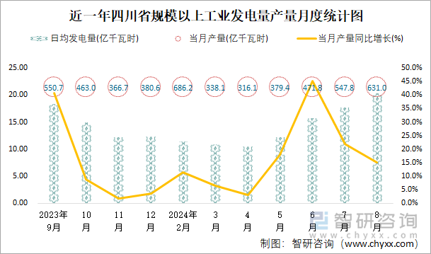 近一年四川省规模以上工业发电量产量月度统计图